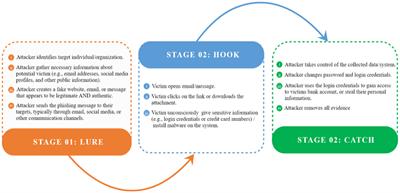 Unveiling suspicious phishing attacks: enhancing detection with an optimal feature vectorization algorithm and supervised machine learning